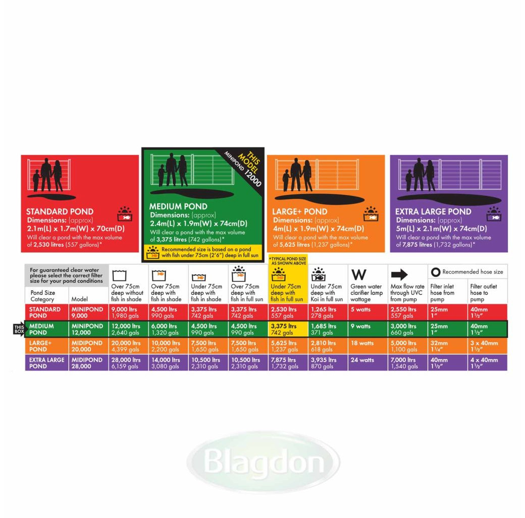 Blagdon Minipond Filter 12000 with UV Clarifier 9W