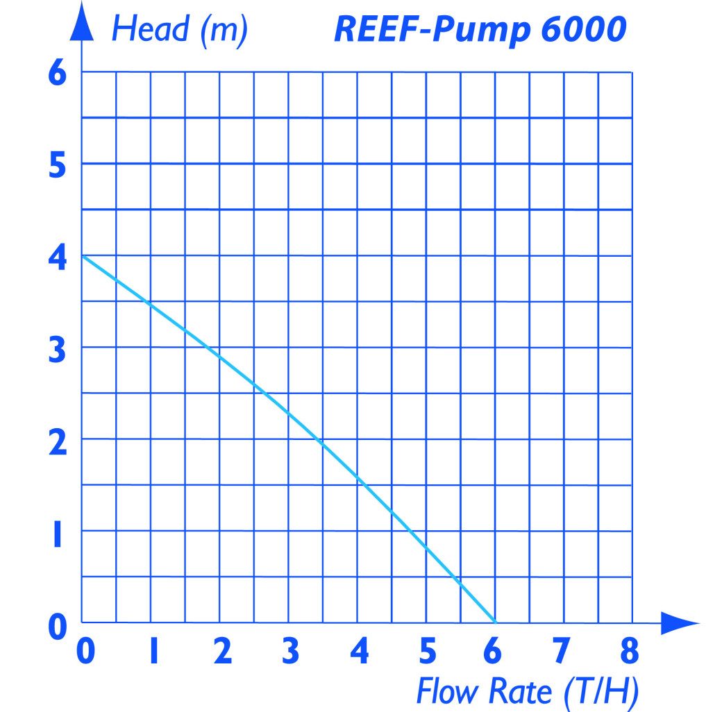 TMC Reef Pump DC 6000 - Exclusive